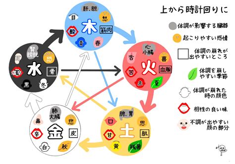 陰陽五行思想